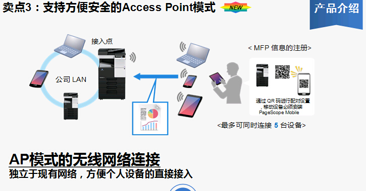 柯尼卡美能達(dá)bizhub227復(fù)印機(jī)支持Access Point模式