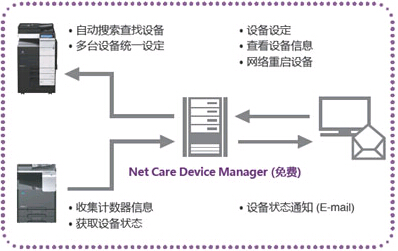 科頤辦公給連鎖經(jīng)營(yíng)公司提供的解決方案大致圖