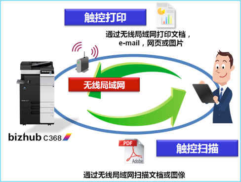 柯尼卡美能達(dá)bizhub C308 系列智能終端觸控功能示意